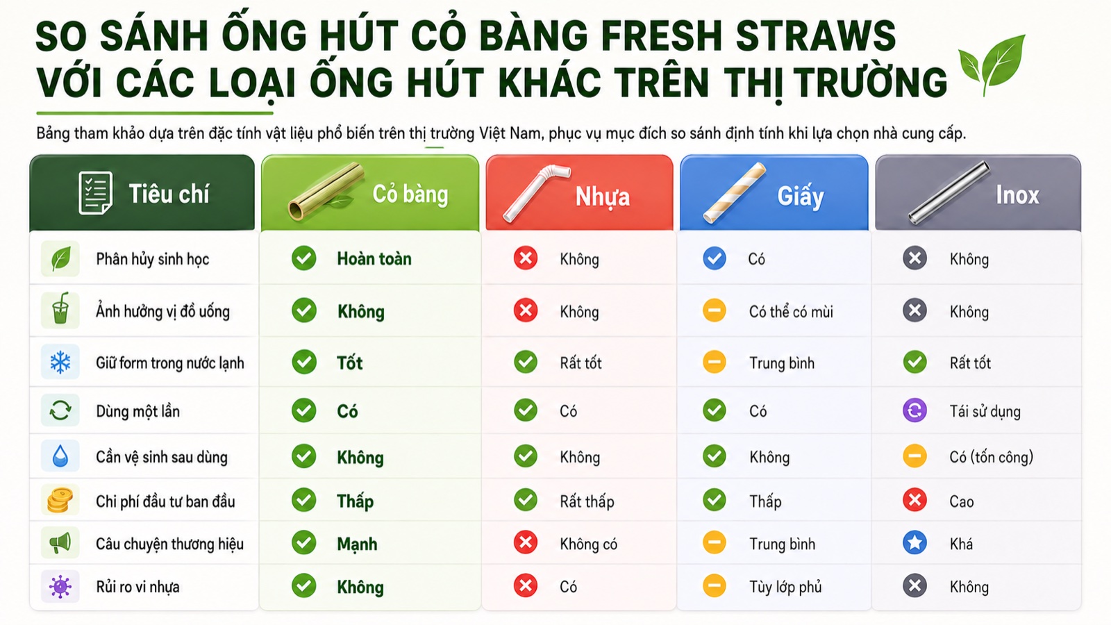 Bảng so sánh ống hút cỏ bàng Fresh Straws với ống hút nhựa, giấy và inox theo phân hủy sinh học, ảnh hưởng vị, giữ form, chi phí